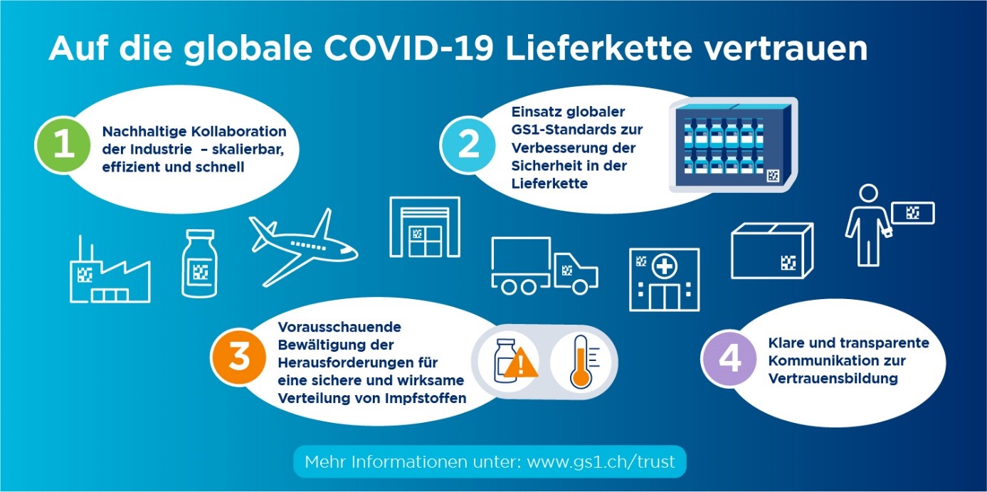 Globale Covid-19 Lieferkette