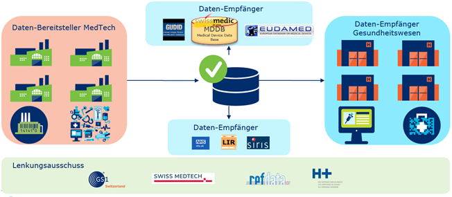 Schaubild Datenaustauschplattform