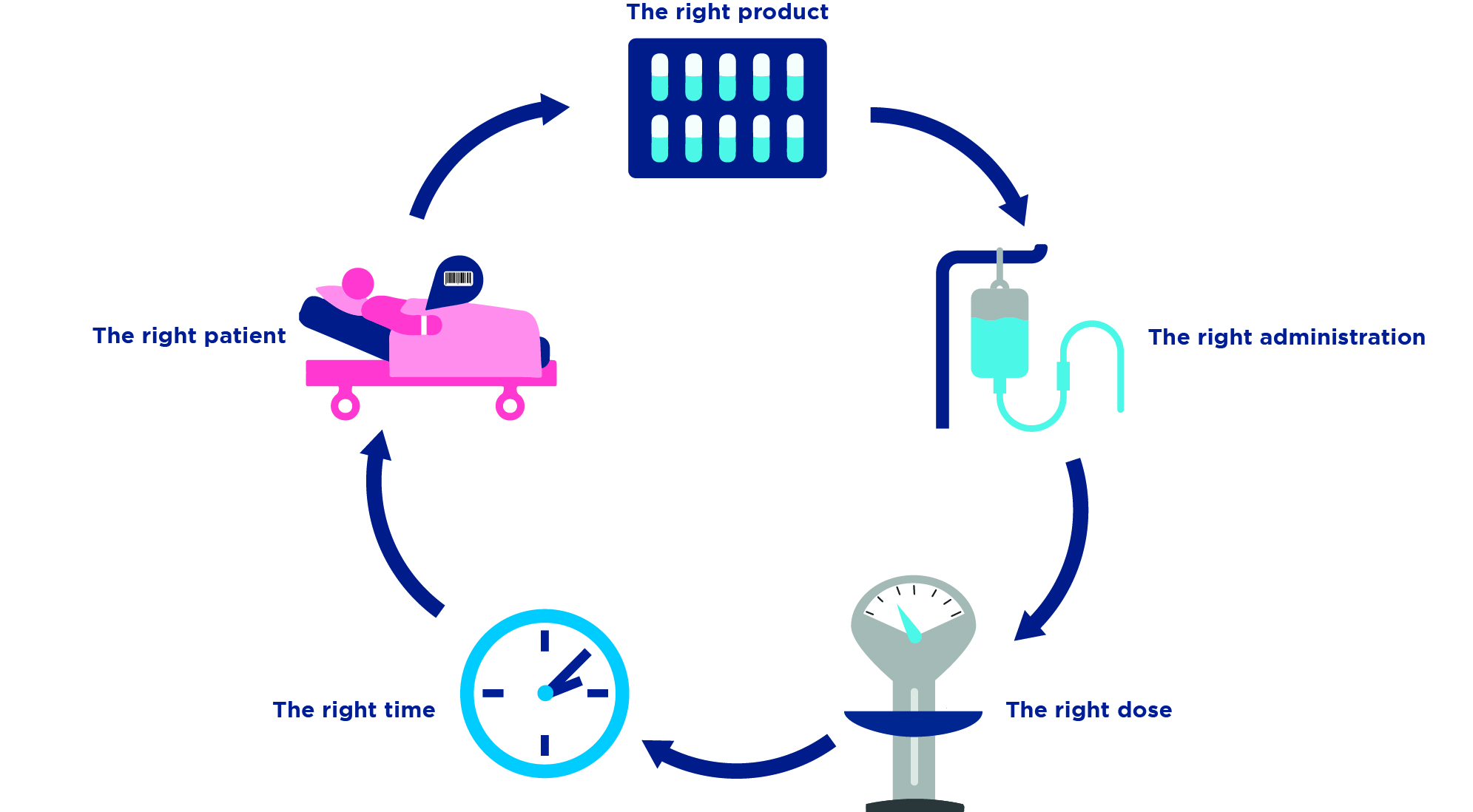 5 steps clinical pathway and supply chain