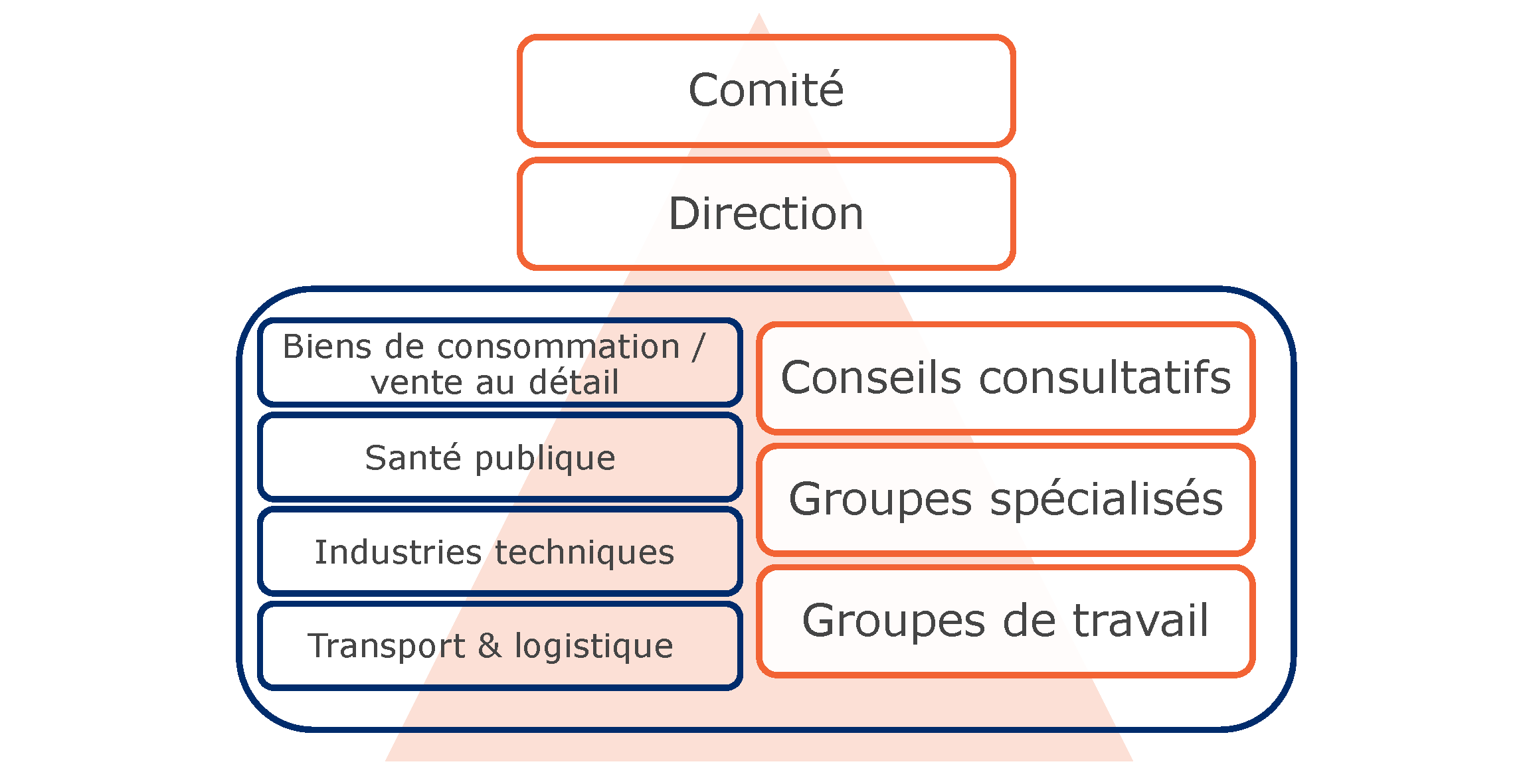 GS1 Switzerland committee landscape