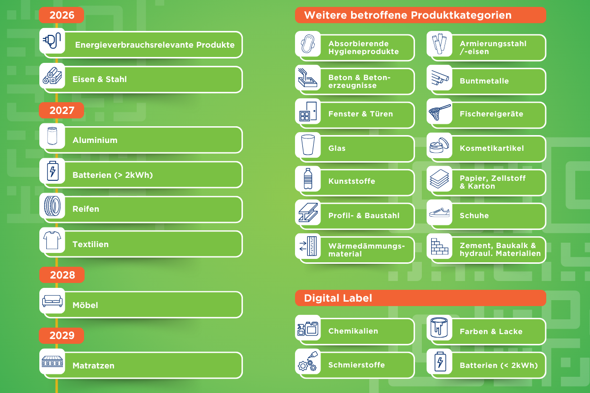 Digitaler Produktpass Kategorien