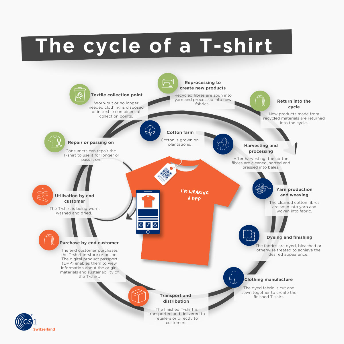 Cycle of a T-shirt