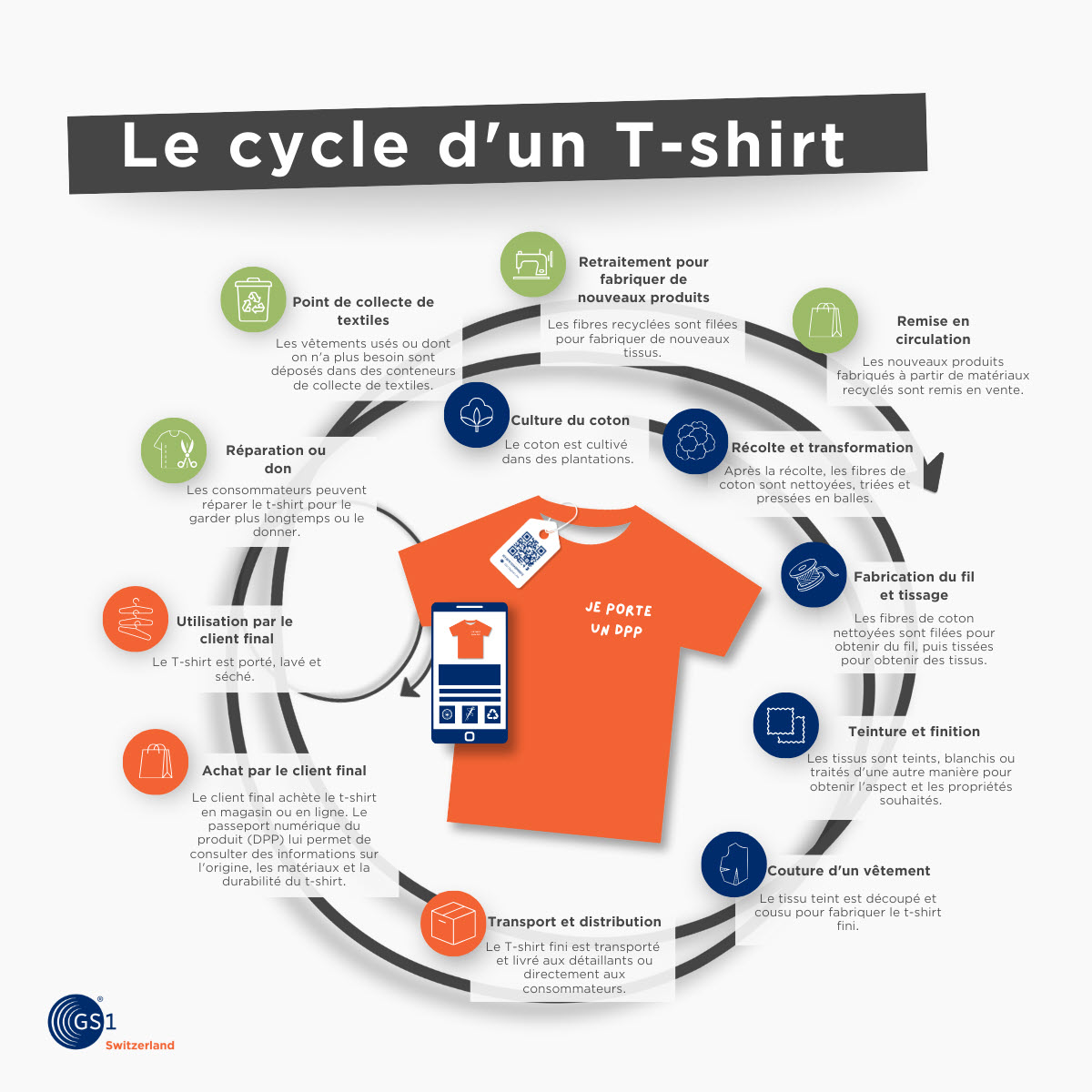 Cycle d'un t-shirt