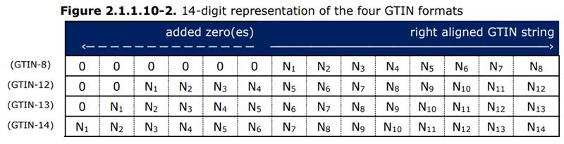 4 GTIN Formate tabellarisch dargestellt