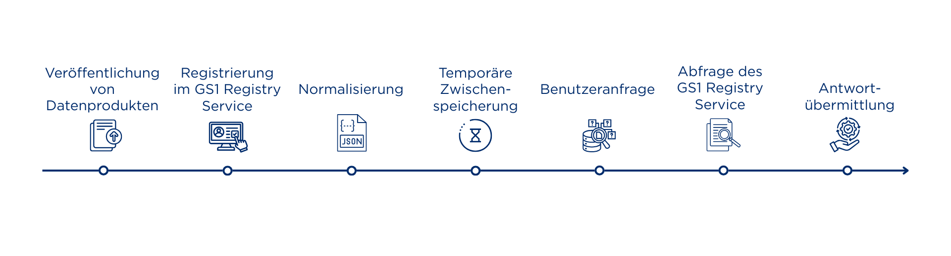 GS1 Discovery Service - Wie der DS funktioniert