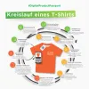 Kreislauf eines T-Shirts im digitalen Produktpass