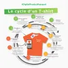 Cycle d'un t-shirt